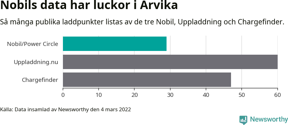 Graf: Så många laddplatser listas av olika sajter.